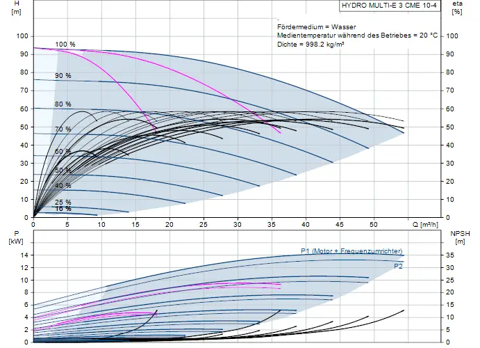 Diagramm zur Druckerhöhungsanlage von Grundfos mit Kennlinien für Förderhöhe, Leistung und NPSH, dargestellt in einem Koordinatensystem für verschiedene Durchflusswerte.